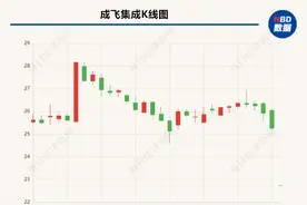 成飞集成遭遇跌停  公司：生产经营正常，数年前欲与成飞集团重组但未能成行图片