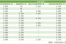 南财保险测评（第60期）｜专属商业养老保险年结算利率披露 稳健型、进取型账户收益接近图片