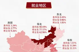 首经贸发布2022届毕业生就业质量报告，本硕国企就职比例最高图片
