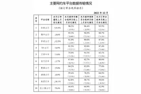 最新网约车订单合规率排名：如祺第6次登顶，曹操增长排首位图片
