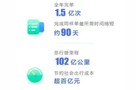 哈啰顺风车发单用户过亿：持续创造顺风出行好体验图片