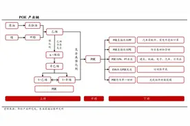 需求看涨POE胶膜受热捧，粒子保供成2023年关键图片