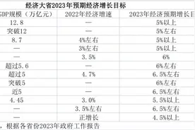 2022年我国经济顶住压力增长3%，经济大省2023年增速目标多在5%以上图片