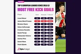 12-13赛季以来任意球破门榜：梅西34球居首，普劳斯次席C罗第五图片