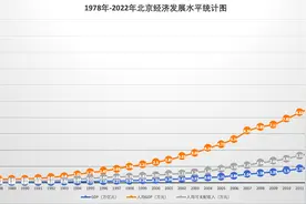 北京人均地区生产总值逾18万元意味着什么|新京智库图片