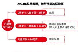 图解铁路春运的变与不变：儿童购票有新规，仍要全程戴好口罩图片