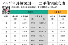 提前还房贷难？有银行线上申请预约已满！购房者：等待3个月 ｜深圳楼市早7条图片
