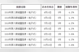 2023年中国储蓄国债和记账式国债还本付息即将开始图片