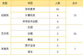 招生人数精简，录取办法优化！珠海13所高中自主招生方案公布图片