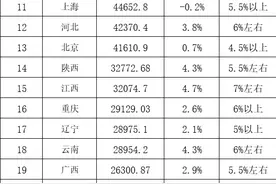 31省份去年GDP出炉：江苏广东差距缩小，陕西江西突破3万亿图片