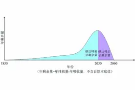 从碳达峰到碳中和，准确理解双碳目标的深刻影响和内涵图片
