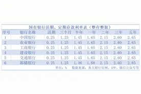 摸底1月各大银行存款利率 都有哪些变化趋势？图片
