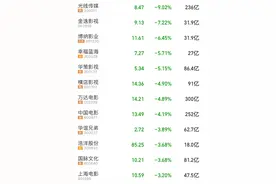 《满江红》投资方赚翻了，有公司7天收入近7000万！史上第二春节档收官，影视股却集体跳水，什么原因？图片