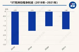 预计2022年亏损收窄后收关注函 *ST同洲被要求说明营收大幅增长的原因图片