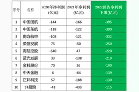 国航、东航和南航3年亏损1897亿，不光亏掉前17年“积蓄”，还有579亿亏空图片
