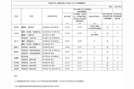 中石化董事长2021年年薪91.94万元图片
