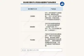 混合估值理财产品来了！银行理财能否兼顾“稳”净值与防“踏空”？图片