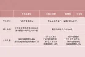 重磅！必看！A股主板打新将发生巨变图片