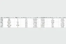 6省份公布2022年出生人口数据，3省降幅超一成图片