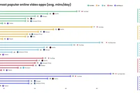 在儿童和青少年应用使用情况的年度研究中 TikTok正碾压YouTube图片