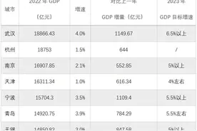 多城扎堆冲刺“2万亿GDP俱乐部”，2025年末成员有望扩容至12个左右图片