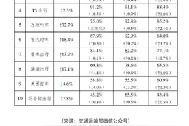 1月城市网约车订单合规率深圳最高，如祺出行合规率居首图片