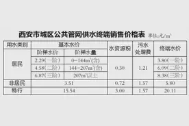 西安城区水价有变？居民一阶水价仍为3.8元/m³图片