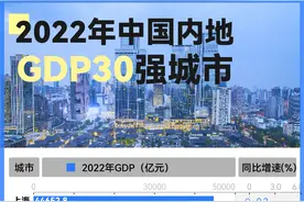 GDP30强城市“洗牌”：武汉超杭州，重庆福州泉州西安排位上升图片