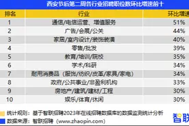 西安节后第二周平均招聘薪酬前十大行业出炉 通讯运营行业占据榜首图片
