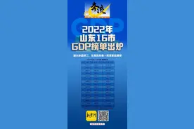 2022年山东16市GDP榜单出炉，济南继续位居全国GDP20强图片