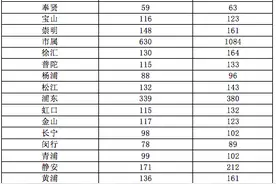 上海事业单位2023年招录笔试提前，应届生岗位占比超六成图片