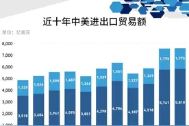 中美贸易总额创新高，但这些进出口产品的数据变化值得关注图片