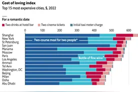 全球庆祝情人节最昂贵十五个城市上海高居榜首图片