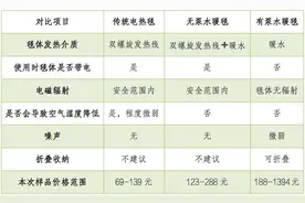 小宝评测丨传统电热毯辐射高吗、水暖毯安全吗，实测18款产品图片