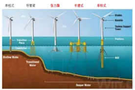 解构概念股 | 漂浮式风电成未来海上风电方向，亚星锚链作为龙头质地如何？图片