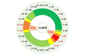 北京明日早高峰提前，8点将严重拥堵图片