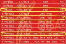 跳绳界的“无影脚”！1秒7.3下！山东这支跳绳队再次打破多项世界纪录图片