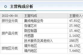 深度精选|兆易创新存储芯片“望风披靡”，传感器“弱不禁风”，MCU成为增长胜负手？图片