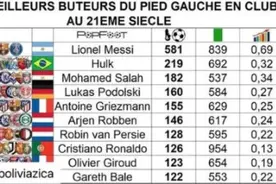 胡尔克晒21世纪左脚进球榜，自己第2梅西第1，C罗唯一右脚将图片