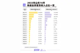 领跑全省！临沂快递量独占山东四分之一，全国排第19图片