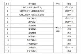 一批在汉国企正在招人，岗位涉工程、酒店、房地产开发图片