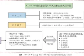 【诊疗方案】新型冠状病毒感染住院患者血栓预防和抗凝管理临床路径与实施规范图片