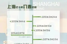 今日最高温升至17度！三月初弱冷空气光顾，随后重回晴暖升温主旋律图片