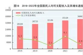 全国人均可支配收入中位数31370元， 你处在什么水平？图片