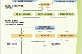 昆明主城区小学新生3月1日起网上预登记图片