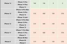 3月1日起 苹果部分机型换电池服务将正式涨价图片