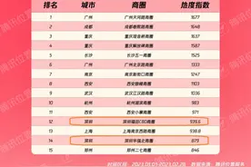 大数据显示深圳客流、车流快速复苏，“烟火气”回归图片