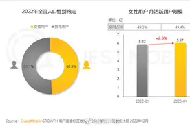 互联网女性活跃用户近6亿 消费意愿/能力远高于男性图片