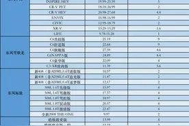 东风系多品牌湖北购车优惠引发市场强烈反馈，法系合资车型最高补贴9万遭抢购图片