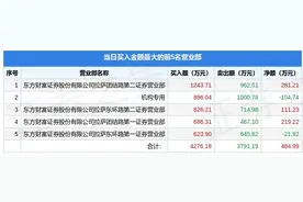 3月7日珈伟新能（300317）龙虎榜数据：机构净卖出706.69万元图片